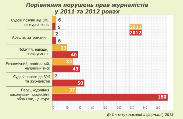 2012 рік став рекордним за кількістю порушень прав журналістів, – ІМІ 2012 рік став рекордним за кількістю порушень прав журналістів, – ІМІ